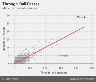 Illustration for article titled Statistical Proof That Lionel Messi Is the Best Soccer Player On Earth